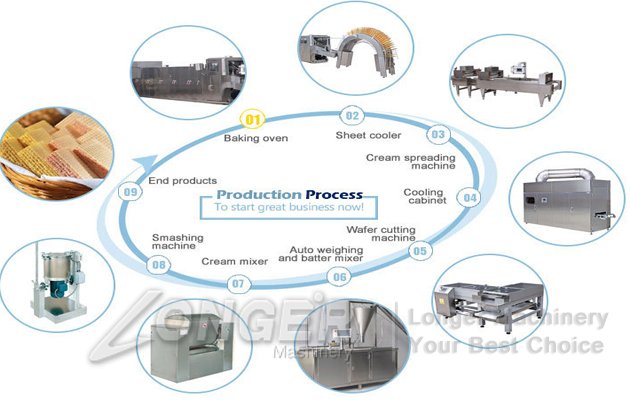 Wafer Biscuit Plant
