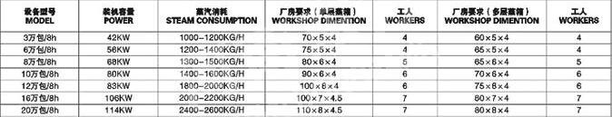 parameter of instant noodles line
