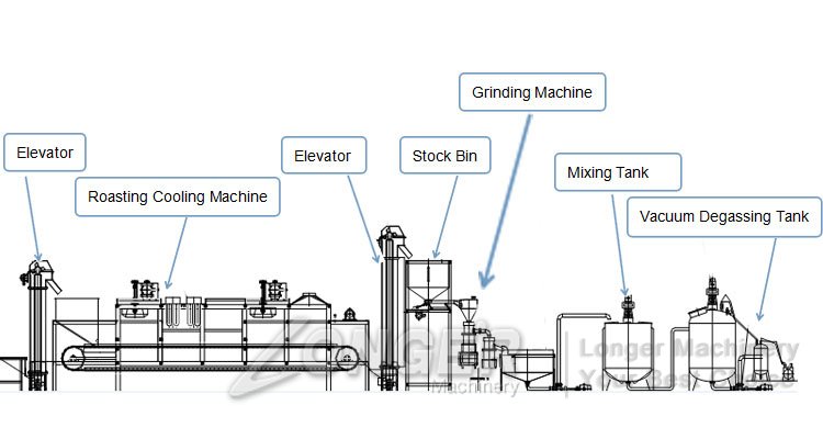 work flow of sunflower butter production line